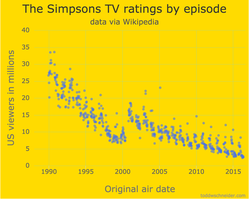 Illustration for article titled The Simpsons are back, in graph form